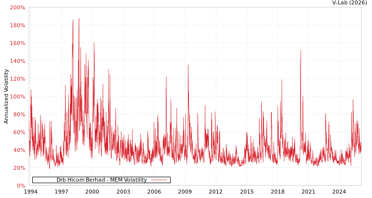 graph of Drb Hicom Berhad MEM