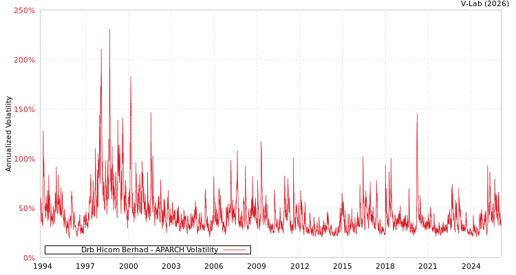 graph of Drb Hicom Berhad APARCH