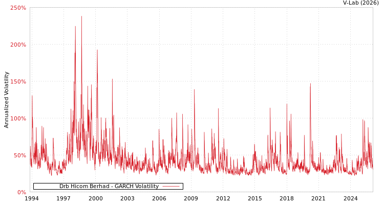 graph of Drb Hicom Berhad GARCH