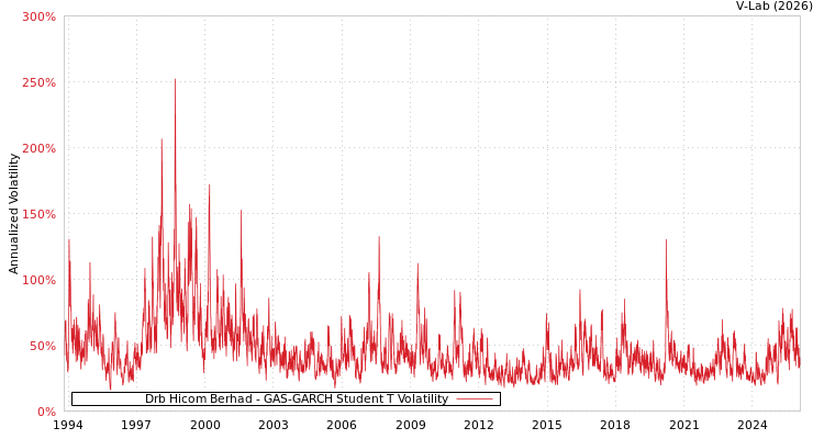 graph of Drb Hicom Berhad GAS-GARCH-T