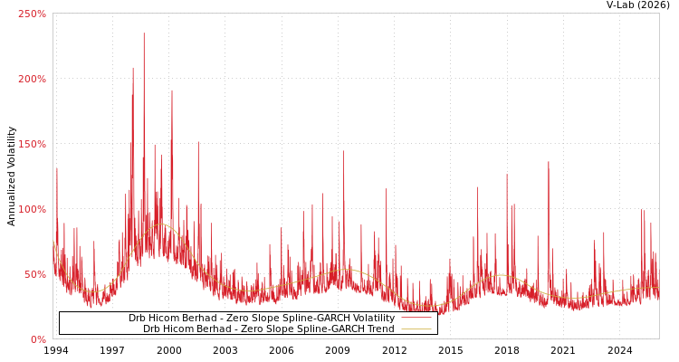 graph of Drb Hicom Berhad S0GARCH