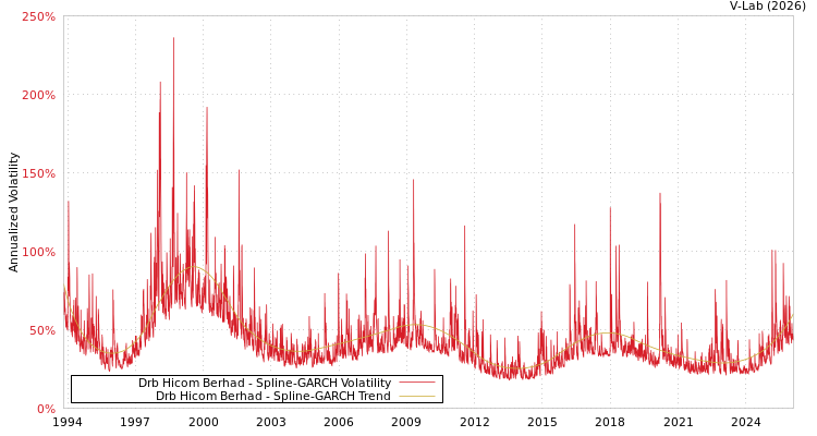 graph of Drb Hicom Berhad SGARCH