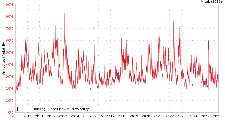 graph of Danang Rubber Jsc MEM