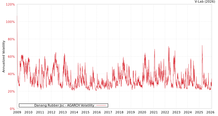 graph of Danang Rubber Jsc AGARCH