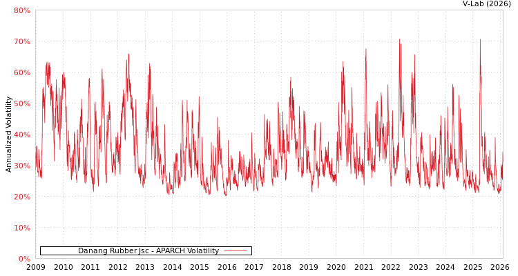 graph of Danang Rubber Jsc APARCH