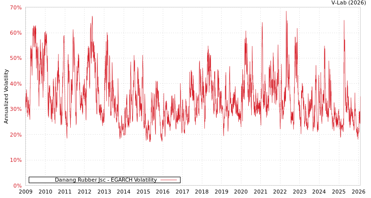 graph of Danang Rubber Jsc EGARCH