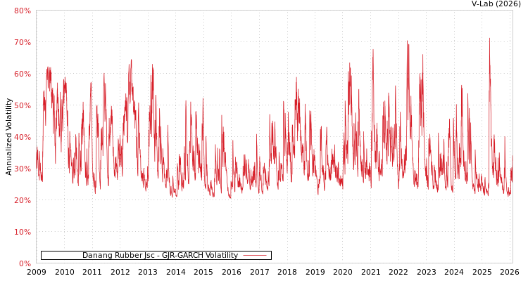 graph of Danang Rubber Jsc GJR-GARCH