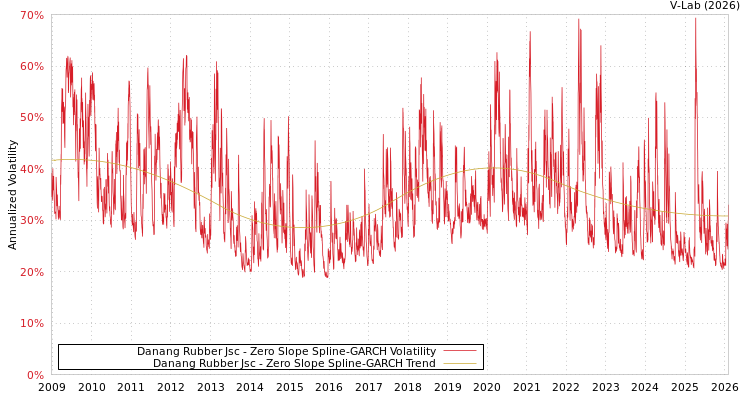 graph of Danang Rubber Jsc S0GARCH