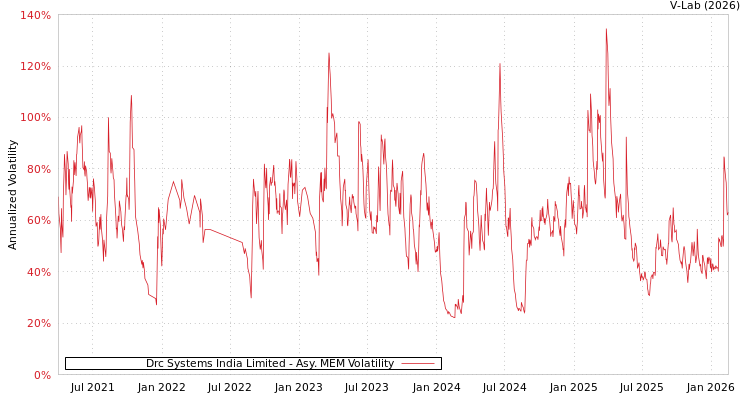 graph of Drc Systems India Limited AMEM