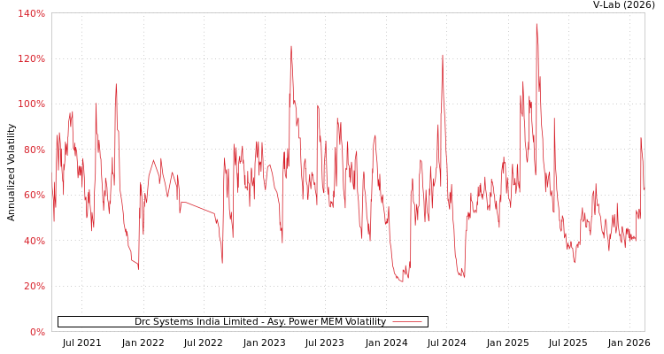 graph of Drc Systems India Limited APMEM