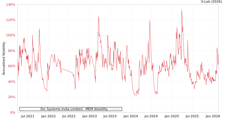 graph of Drc Systems India Limited MEM