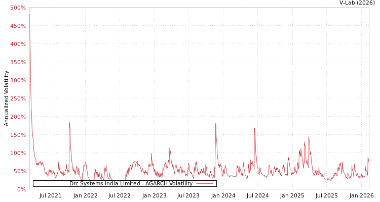 graph of Drc Systems India Limited AGARCH
