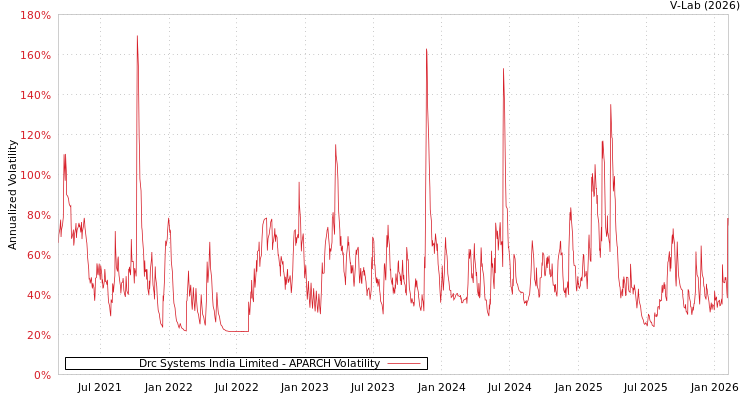 graph of Drc Systems India Limited APARCH