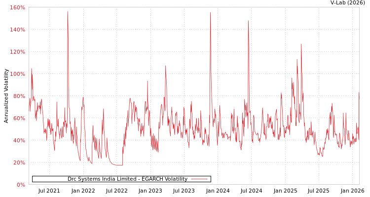 graph of Drc Systems India Limited EGARCH