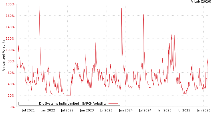 graph of Drc Systems India Limited GARCH