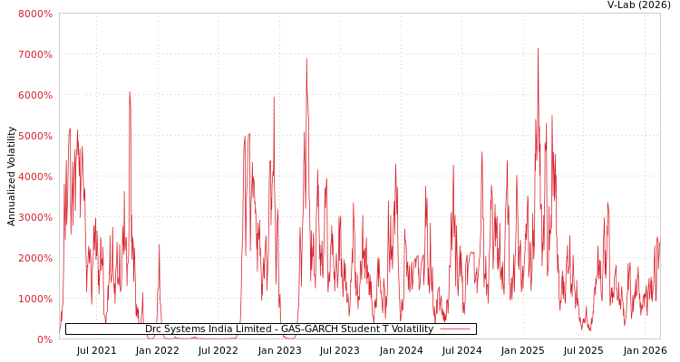 graph of Drc Systems India Limited GAS-GARCH-T