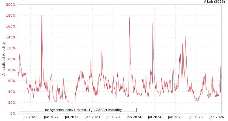 graph of Drc Systems India Limited GJR-GARCH