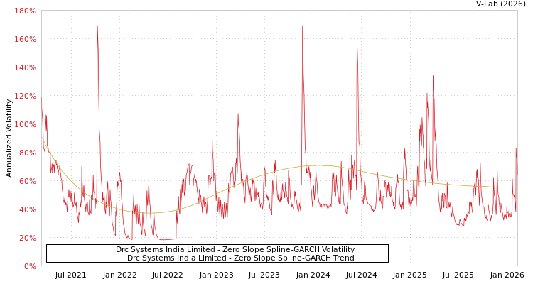 graph of Drc Systems India Limited S0GARCH