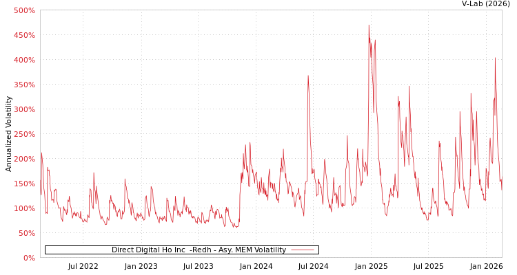 graph of Direct Digital Ho Inc  -Redh AMEM