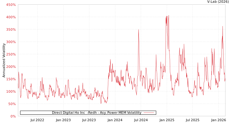 graph of Direct Digital Ho Inc  -Redh APMEM