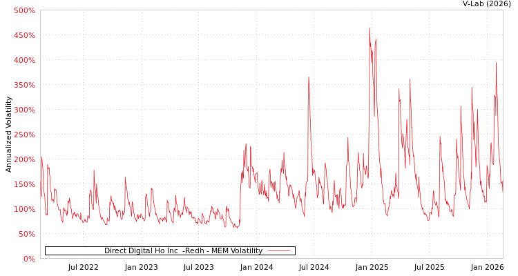 graph of Direct Digital Ho Inc  -Redh MEM