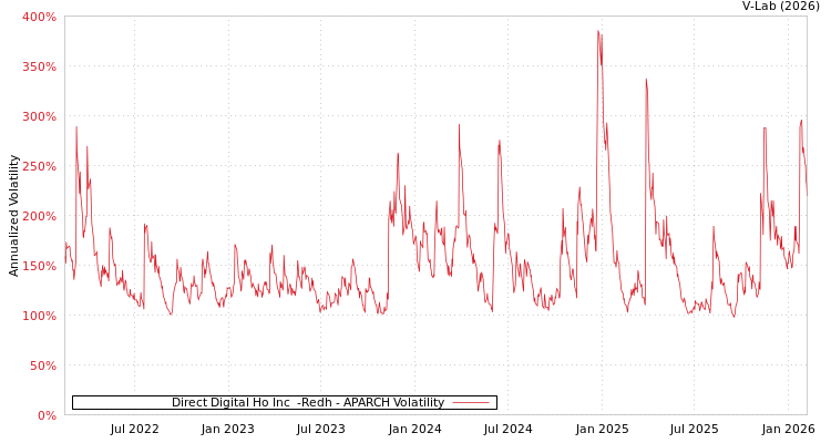 graph of Direct Digital Ho Inc  -Redh APARCH