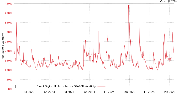 graph of Direct Digital Ho Inc  -Redh EGARCH