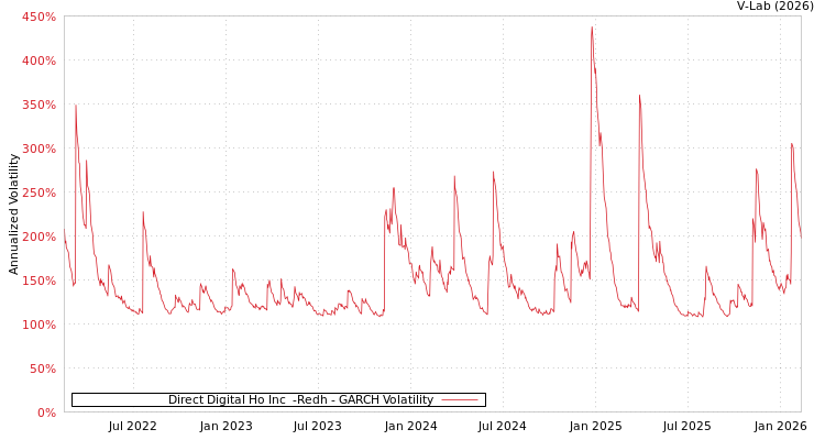 graph of Direct Digital Ho Inc  -Redh GARCH