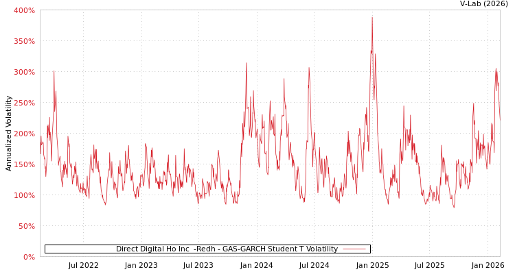 graph of Direct Digital Ho Inc  -Redh GAS-GARCH-T