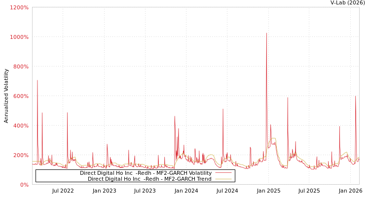 graph of Direct Digital Ho Inc  -Redh MF2-GARCH
