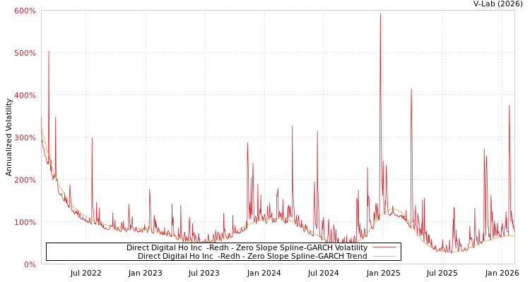 graph of Direct Digital Ho Inc  -Redh S0GARCH