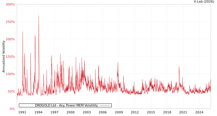 graph of DRDGOLD Ltd APMEM