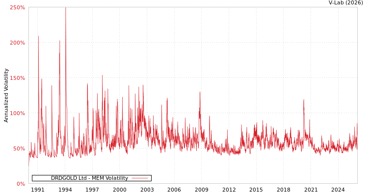 graph of DRDGOLD Ltd MEM