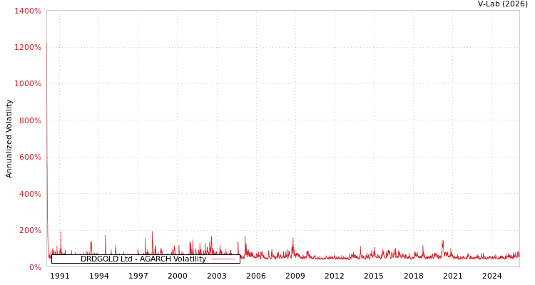 graph of DRDGOLD Ltd AGARCH