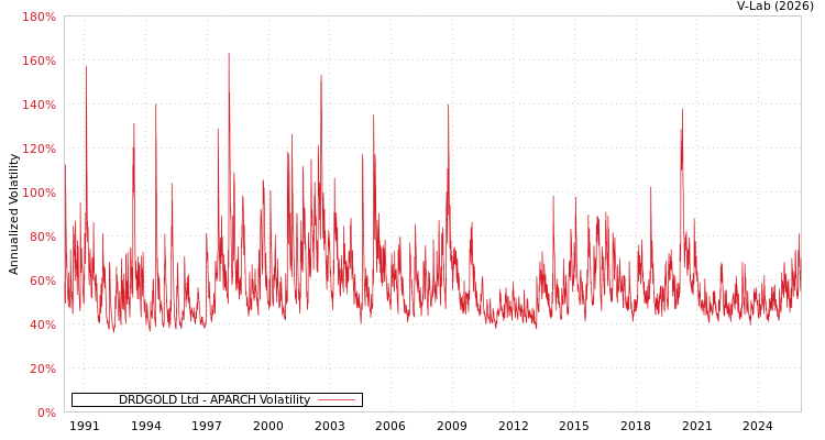 graph of DRDGOLD Ltd APARCH