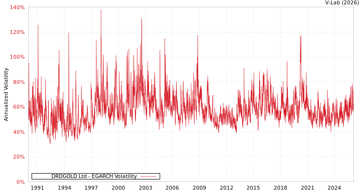 graph of DRDGOLD Ltd EGARCH