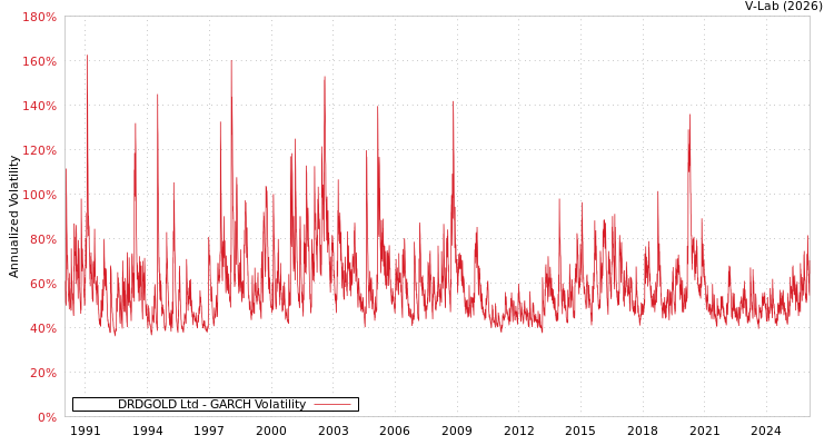 graph of DRDGOLD Ltd GARCH