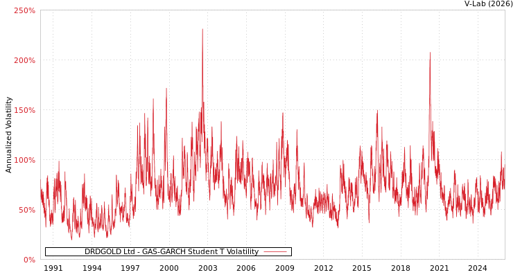 graph of DRDGOLD Ltd GAS-GARCH-T