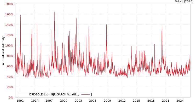 graph of DRDGOLD Ltd GJR-GARCH