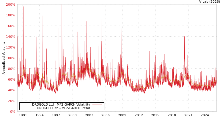 graph of DRDGOLD Ltd MF2-GARCH