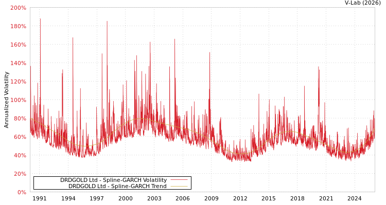 graph of DRDGOLD Ltd SGARCH