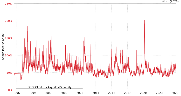 graph of DRDGOLD Ltd AMEM