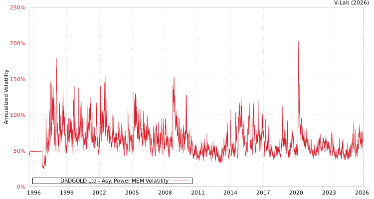 graph of DRDGOLD Ltd APMEM