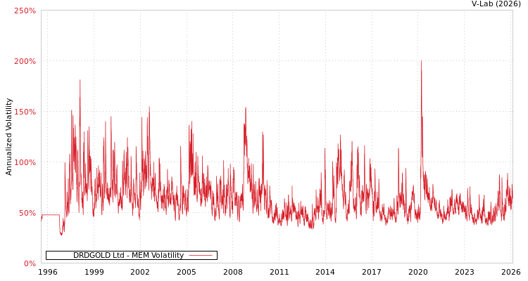 graph of DRDGOLD Ltd MEM