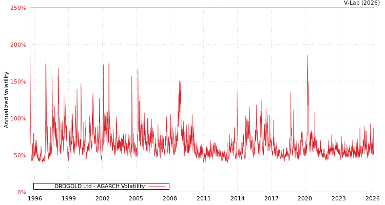 graph of DRDGOLD Ltd AGARCH