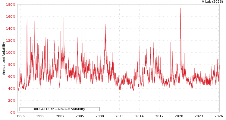 graph of DRDGOLD Ltd APARCH
