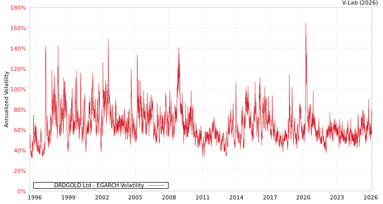 graph of DRDGOLD Ltd EGARCH