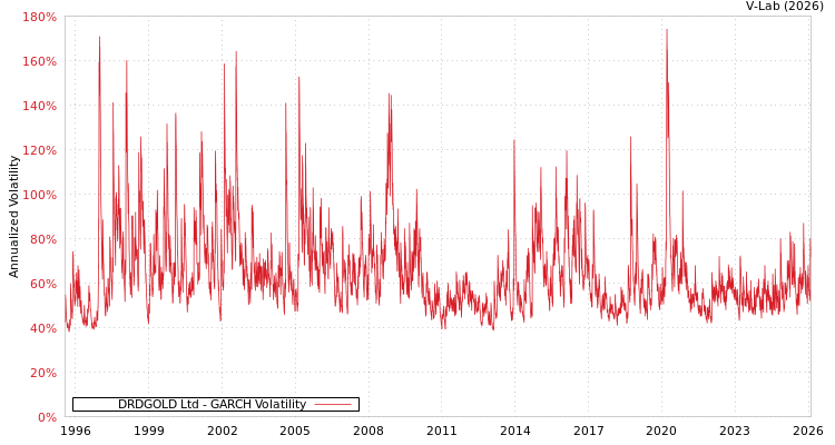 graph of DRDGOLD Ltd GARCH