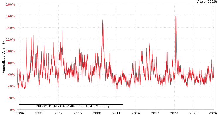 graph of DRDGOLD Ltd GAS-GARCH-T