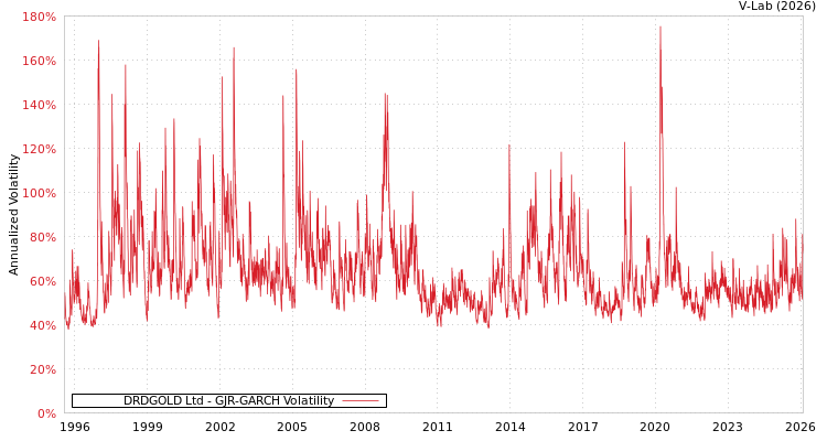graph of DRDGOLD Ltd GJR-GARCH